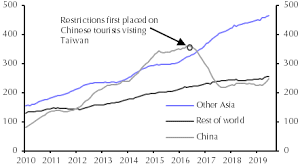 Mixed Q2 Gdp Figures China Tourism Clampdown Capital