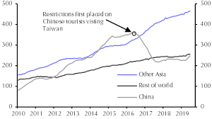 mixed q2 gdp figures china tourism clampdown capital