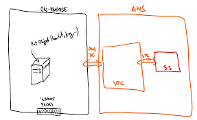 Accessing The Aws S3 From On Premise World Through Direct Connect Vpc And Vpc Endpoint Using Aws Sdk Stack Overflow