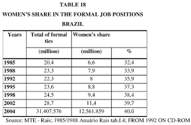 Work And Gender In Brazil In The Last Ten Years