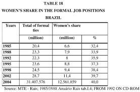 work and gender in brazil in the last ten years