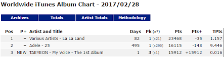 Charts Discussion Taeyeon Sells 178k Albums In 8 Hrs 3 On