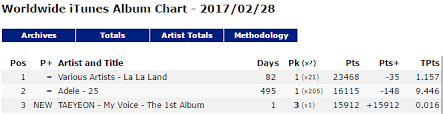 charts discussion taeyeon sells 178k albums in 8 hrs 3 on