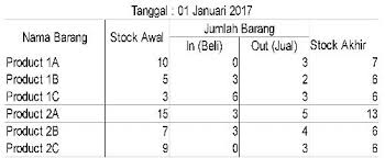 Oleh karena itu, perihal keluar masuk barang ini harus melalui prosedur tertentu seperti menggunakan surat permohonan izin … Keluar Masuk Contoh Laporan Stok Barang Harian Excel Nusagates