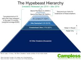 The Hypebeast Hierarchy Stockx News