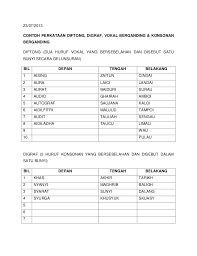 Diftong dieja dengan gabungan dua huruf vokal yang dilafazkan sebagai bunyi luncuran iaitu bunyi vokal yang pertama menggeluncur ke bunyi vokal. Contoh Perkataan Digraf Diftong Konsonan Dan Vokal Berganding