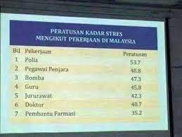 Articles, theses, books, abstracts and court opinions. 7 Kerja Yang Paling Tinggi Stress Tekanan Di Malaysia Appjawatan Malaysia