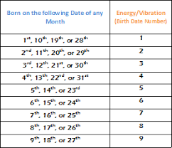 Simple Numerology How To Select A City To Live In Through