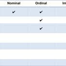 Types Of Data Measurement Scales Nominal Ordinal Interval Data Type Intervals