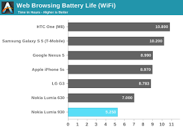 battery life and charging nokia lumia 930 review