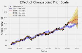 Stock Prediction In Python Towards Data Science