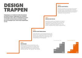 Designtrappen Fire Trin For Brug Af Design Asindesignmethod Pinterest Redskaber Dansk Design And Bruges