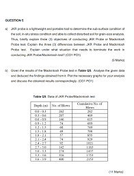 The mackintosh probe test is a simple and economic testing method to gather preliminary data on sub surface conditions. Question 5 A Jkr Probe Is A Lightweight And Porta Chegg Com