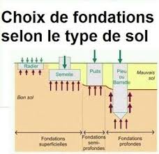 Choix De Fondations Selon Le Type De Sol Cours Genie Civil Www 4geniecivil Com Cours Exercices Corriges Et Vi Fondations De Maison Type De Sol Genie Civil