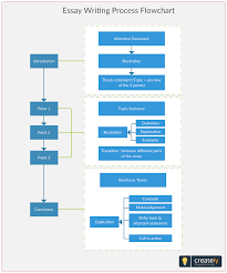 Essay Writing Process Flowchart The Flowchart Below Shows The Process Involved In Writing A Formal Academic Essay For A Essay Writing Writing Process Essay