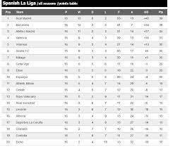 Spanish La Liga Point Table 2014 15 English Premier League Premier League Spanish La Liga
