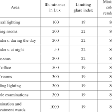 Recommended Lighting Requirements For Different Areas In A