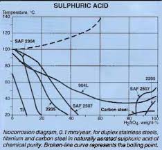 Selection Stainless Steel For Handling Sulphuric Sulfuric