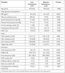 Judicious Normal Testosterone Levels In Men Normal Male