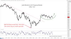 chart of the week its not just junk alone its the credit