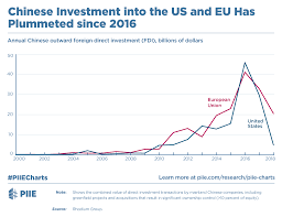 Chinese Investment Into The Us And Eu Has Plummeted Since