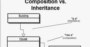 The composition is a design technique in which your class can have an instance of another class as a field of your class. Javarevisited Difference Between Inheritance And Composition In Java And Object Oriented Programming