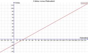 Almost all countries around the world use this scale, except for those in which the metric system has not been. 40 Grader Fahrenheit