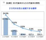 【結婚】40代の未婚男性が20代未婚女性と結婚できる確率は何％か？ ★２