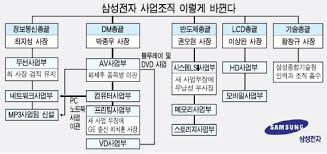 삼성전자 및 삼성전자 임직원은 당사가 공식적으로 요청하지 않았음에도 불구하고 여러분께서 일방적으로 당사에 제출하는 아이디어나 제안 등을 수령하거나 검토하지 않습니다. ì‚¼ì„±ì „ìž ìœ ì‚¬ì‚¬ì—… í†µíí•© ëŒ€ëŒ€ì  ì¡°ì§ ê°œíŽ¸ ë§¤ì¼ê²½ì œ