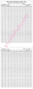 When the bihar board 10th result will be declared in 2021? Bihar Board Class 10th Hindi 1st Sitting 2nd Sitting Objective Answer Key 21 02 2020 Bseb 10th Hindi Objective Answer Sheet Starkstudy Com