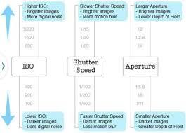 Cheat Sheet Shutter Speed Photography Settings Aperture And Shutter Speed