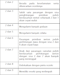Jika anda sedang mencari seputar arti ramalan nasib, jumlah neptu, sifat karakter, watak, jodoh,kelemahan, keberuntungan, angka rejeki, pekerjaan yang cocok bagi pria dan wanita yang lahir di hari ahad paing. Cara Menghitung Weton Dengan Mudah Lengkap Segala Arti Primbon Terlengkap
