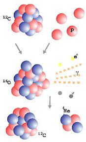 Ciclo Carbono Nitrógeno Oxígeno - Diccionario de astronomía