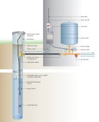 Google different hand pump types and each likely has its own installation instructions, there are lots of youtube videos showing you how to install various pumps as well. Install A Submersible Pump 6 Lessons For Doing It Right Submersible Pump Submersible Well Pump Shallow Well Pump