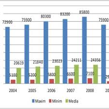 Populaţia activă a româniei era la sfârşitul anului trecut de nouă milioane de persoane, din care 354.000 erau şomeri. Indicatorii VariabilitÄÅ£ii PopulaÅ£ia ActivÄ Download Scientific Diagram