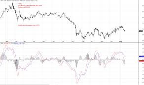 Us Stock Xau Phlx Gold And Silver Index Stock Charting