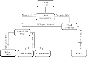 Power Transfer Flow Chart Of Fess Pv And Dgen Download