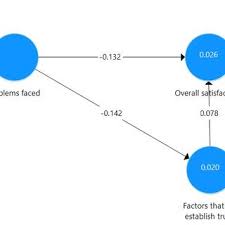 Factors That Re Establish Trust Chart Obtained Through