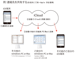 As of 2018, the service had an estimated 850 million users, up from 782 million users in 2016. Ipad Ipad Miniã§icloudã‚'è¨­å®šã™ã‚‹æ–¹æ³• Wave Icloud