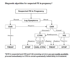 When a dvt is left untreated, a part of the clot can break off and travel to the lungs, causing a blockage called a pulmonary embolism (pe). Ydr Policy For Suspected Pulmonary Embolism In Pregnancy Radiology Biomedical Imaging