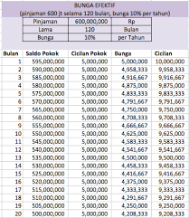 Sebagai mitra resmi dari bank btn, pembayaran kpr btn melalui tokopedia adalah pembayaran yang valid serta bukti. Cicilan Kpr Secara Anuitas Efektif Dan Bunga Flat