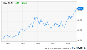 Market indices are shown in real time, except for the djia. Nike Stock S Valuation Stutter Nyse Nke Seeking Alpha