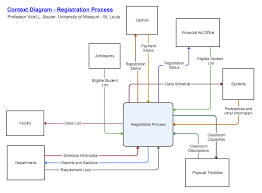 context diagrams and other data flow diagrams show in flow