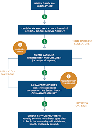 How Smart Start Works Smart Start New Hanover County