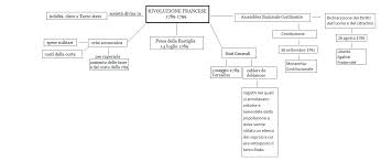 Vorrei fidarmi di te, ma tu non fai altro che dire bugie. Rivoluzione Francese Trama Storia Riassunto E Mappa Concettuale