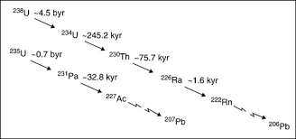 Uranium series dating utilizes the two natural uranium decay chains (from parent 238u and 235u) and their progeny. Uranium Series Dating Springerlink