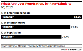 Why Is Whatsapp So Popular Among Us Hispanics Emarketer Trends Forecasts Statistics Infographic Marketing Twitter Strategy Social Media Network