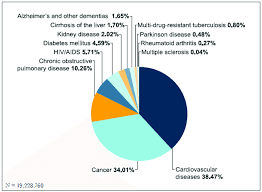 Distribution Of Adults In Need Of Palliative Care At The End Of Life By Download Scientific Diagram