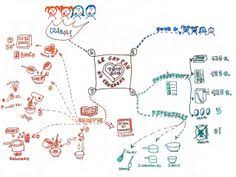 Visual Mapping J Ai Traduit Une Recette De Gateau Au Chocolat Dans Ce Format Pour Qu Elle Devienne Lisible Pour Un Jeune Mind Map Educational Technology Map