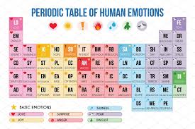 Periodic Table Of Human Emotions Emotions Posters Periodic Table Periodic Table Art